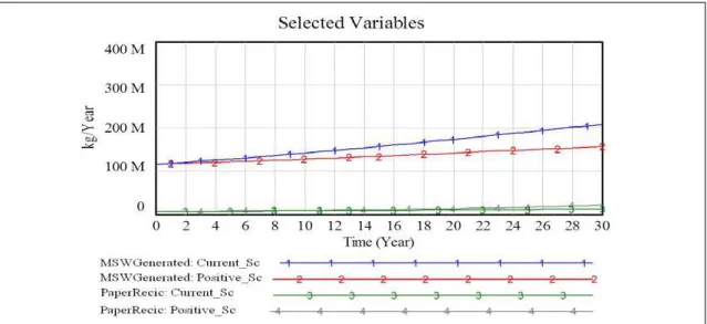 Figure 3 – Relaion between the amount of recycled paper and the total waste generated  Source: Authors 