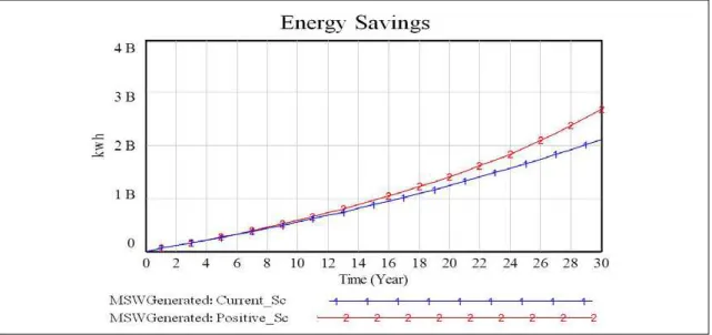 Figure 4 – Electrical energy saving throughout 30 years.