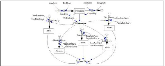 Figure 1 – Simulaion model developed  Source: Authors