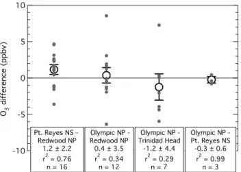 Fig. 6. Differences between simultaneous determinations of aver- aver-age marine O 3 mixing ratios at four pairs of sites
