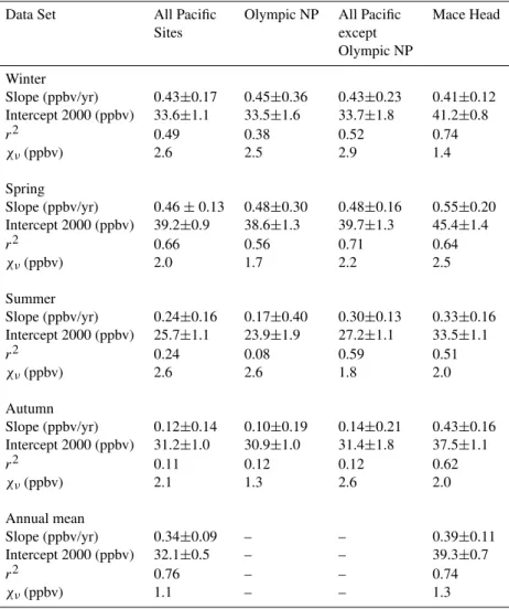 Table 5. Linear Regression results for decadal trends in MBL O 3 mixing ratios derived from different data sets and different seasons