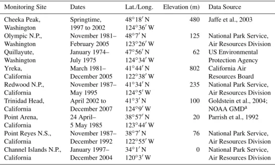 Table 1. Ozone data sets investigated in the present analysis.