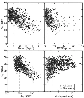 Fig. 2. Dependence of O 3 upon parameters that indicate North American continental influence