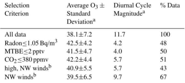 Table 2. Average O 3 mixing ratios measured 17 April–23 May 2002 at Trinidad Head during the ITCT 2K2 field study (Goldstein et al., 2004; Millet et al., 2004) under different conditions
