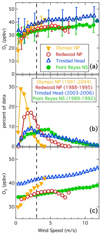 Fig. 5. Springtime O 3 dependence on wind speed at four MBL sites.