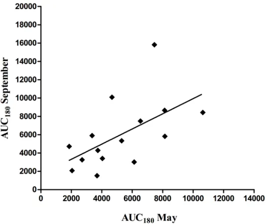 Fig 2. Correlation (r = 0.60, P = 0.02) between insulin area under curve during the 180 min of i.v.
