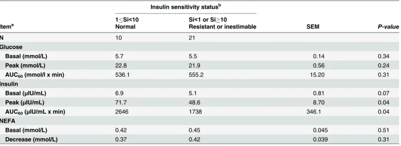 Table 4. Plasma glucose and insulin response during i.v. glucose tolerance test (IVGTT, 0.3 g of glucose i.v