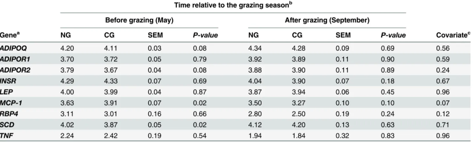 Table 6. Relative mRNA abundance of tailhead subcutaneous adipose tissue genes [Log 2 (14-ΔCt)] of Finnhorse mares grazed either on cultivated high-yielding pasture or semi-natural grassland.