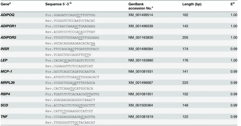 Table 1. Studied genes, DNA sequences for forward and reverse primers (5΄ -3 ΄), GenBank accession numbers, the PCR product length and ap- ap-proximate amplification efficiency.