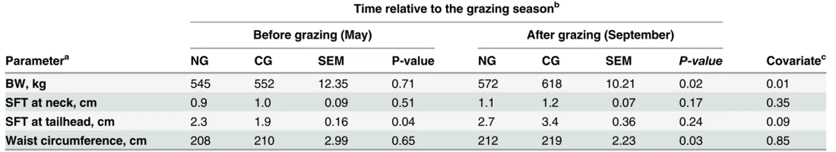Table 2. Effect of pasture type on body measurements of Finnhorse mares.