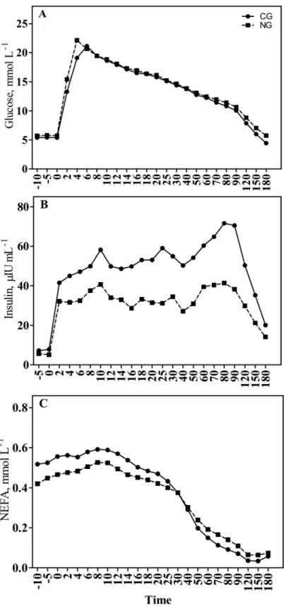 Fig 1. Effect of grazing on cultivated high-yielding pasture (CG) or semi-natural grassland (NG) on plasma glucose (A), insulin (B), and (C) NEFA concentrations after i.v