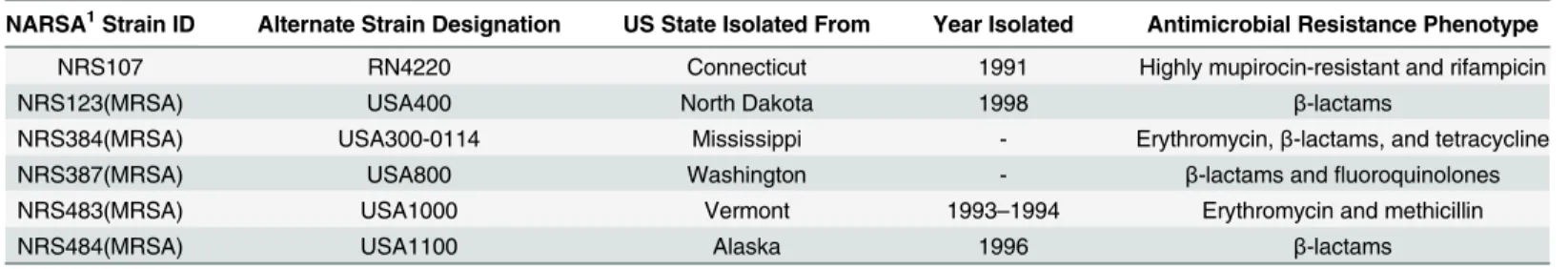 Table 1. Drug-resistant clinical isolates of Staphylococcus aureus used in this study.