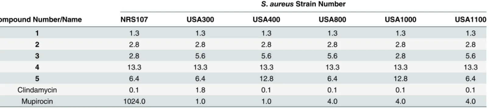 Table 2. Minimum inhibitory concentration (MIC in μg/mL) of thiazole compounds 1 – 5, clindamycin, and mupirocin (tested in triplicate) against five methicillin-resistant Staphylococcus aureus (MRSA) and one mupirocin-resistant S