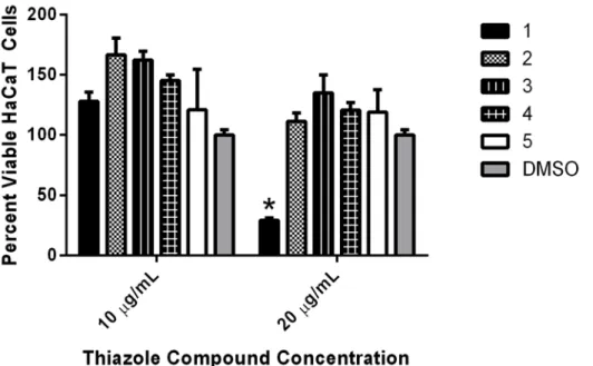 Fig 2. Toxicity analysis of thiazole compounds against human keratinocytes (HaCaT). Percent viable mammalian cells (measured as average absorbance ratio (test agent relative to DMSO)) for cytotoxicity analysis of thiazole compounds 1, 2, 3, 4, and 5 (teste
