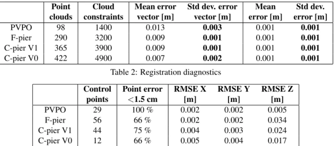 Table 2: Registration diagnostics Control points Point error&lt;1.5 cm RMSE X[m] RMSE Y[m] RMSE Z[m] PVPO 29 100 % 0.002 0.002 0.005 F-pier 56 66 % 0.002 0.002 0.034 C-pier V1 44 75 % 0.004 0.003 0.024 C-pier V0 12 66 % 0.005 0.004 0.017