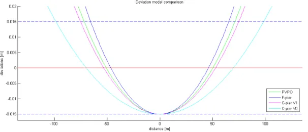 Figure 4: Error prediction model: All deviation models are realigned to fit the maximum allowed error in LOA30