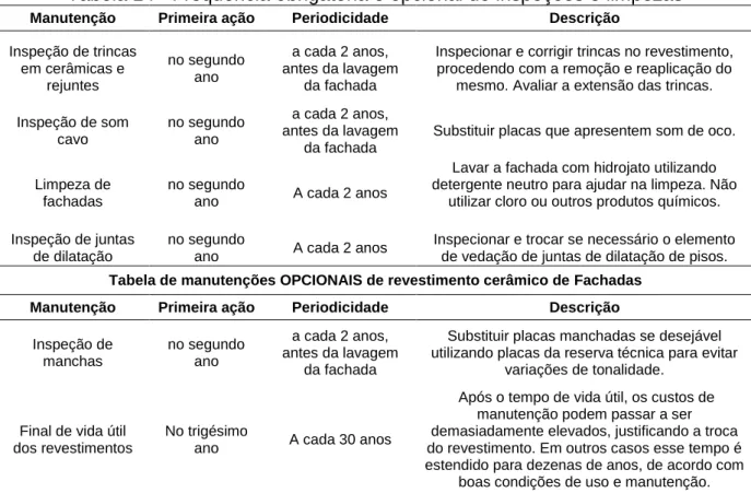 Tabela 14 - Frequência obrigatória e opcional de inspeções e limpezas  