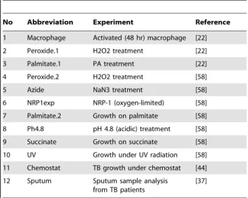 Table 1. Abbreviations and source of M. tuberculosis transcriptome data used in this study.