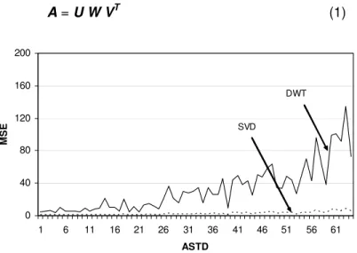 Figure 1. Plot of average standard deviation (ASTD) vs. MSE 