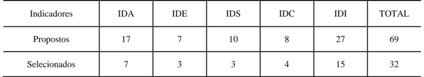 Figura 6: Valores modais para cada indicador – IDA. 