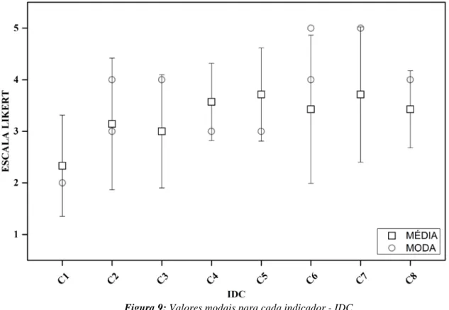 Figura 9: Valores modais para cada indicador - IDC. 