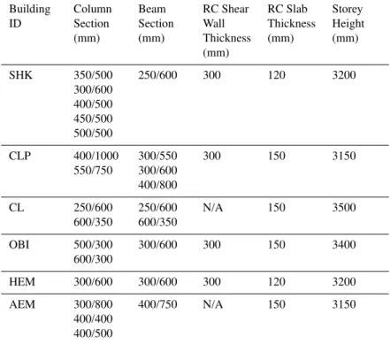 Table 2. Section properties of ground floor of investigated buildings. Building ID ColumnSection (mm) Beam Section(mm) RC ShearWall Thickness (mm) RC Slab Thickness(mm) Storey Height(mm) SHK 350/500 300/600 400/500 450/500 500/500 250/600 300 120 3200 CLP 