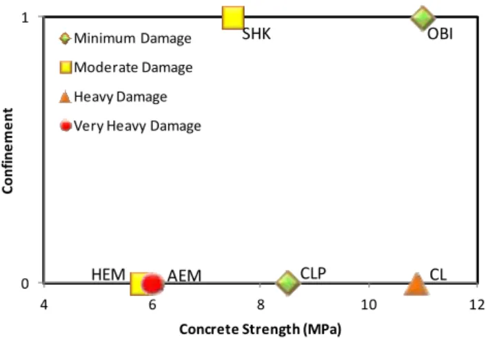 Fig. 6. Effect of concrete strength and confinement on damage level.