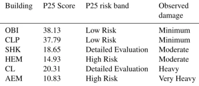 Table 5. w i values for P i scores (Gulay et al., 2008).