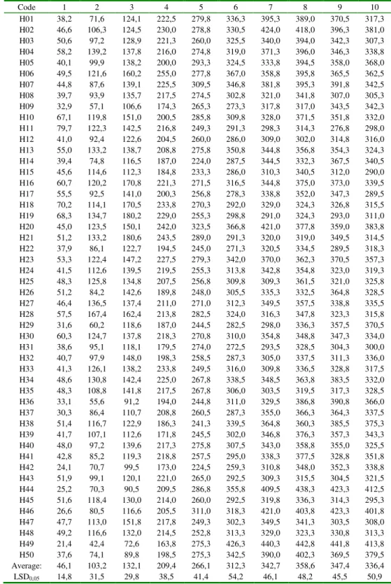 Table 1: Average achene yield of sunflower genotypes in different sampling dates (g  