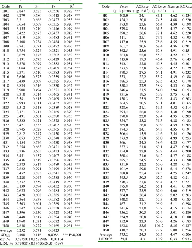 Table 3: Parameters and R2 values of curves  fitted to yield data of sunflower genotypes  Code P 0 P 1 P 2 R 2 H01 2,847 0,823 -0,0536  0,972  ***  H02 3,279 0,680 -0,0418  0,948  ***  H03 3,311 0,668 -0,0427  0,953  ***  H04 3,654 0,569 -0,0355  0,920  **