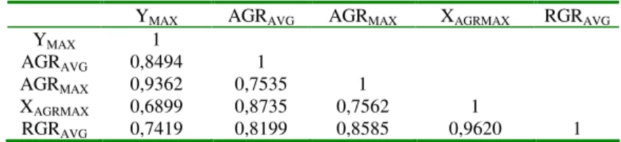 Table 2. Table of analysis of variance (ANOVA) for data of achene dry matter content  Components SS  df  MS F P-value  F  critical 