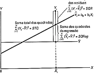 Figura 4 - Medidas de dispersão soma dos quadrados da regressão 