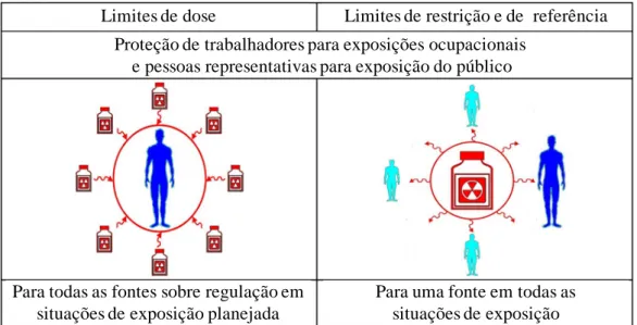 Figura 1. Limite de dose contrastado com níveis de restrição e níveis de referência  para a proteção de trabalhadores e membros do público seg