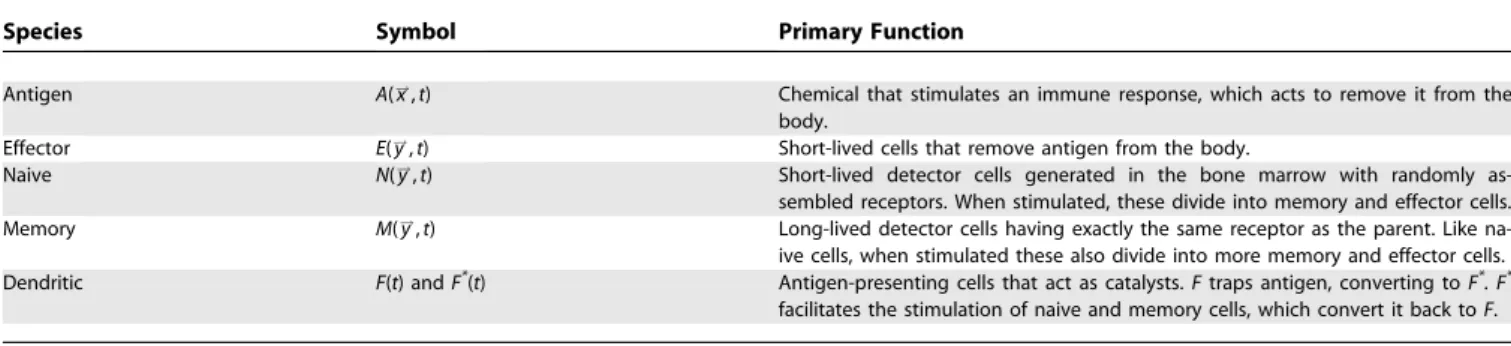 Table 1. Immune System Model Ingredients