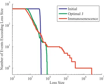Figure 3. Distribution of Losses over 600 Realizations of the System Results are shown after the first infection, after 250 infections (when J is at its lowest value, corresponding to the optimal state), and after 400 infections (corresponding to immunsene
