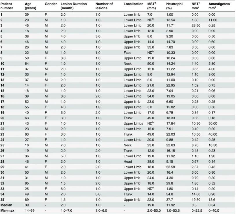 Table 1. Clinical and quantitative data of cutaneous lesions from 35 patients with American tegumentary leishmaniasis.