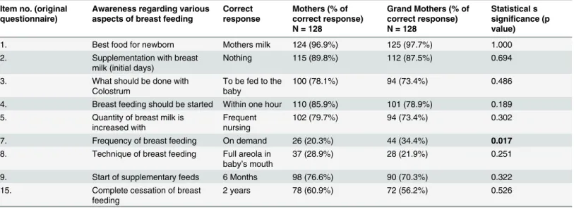Table 2. Comparison of awareness regarding initiation, cessation, frequency and technique of various aspects related to breast feeding among two generations.