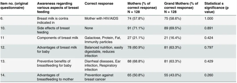 Table 3. Comparison of awareness regarding contraindications, advantages and disadvantages of breast feeding to the child and the mother.