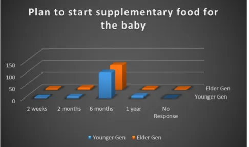 Fig 3. Responses obtained from the two groups when asked about the plan to start weaning (supplementary food) for the baby.