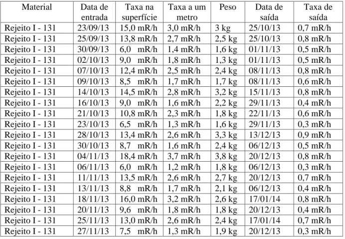 Tabela 1: Levantamento radiométrico   Material  Data de  entrada  Taxa na  superfície  Taxa a um metro  Peso  Data de saída  Taxa de saída  Rejeito I - 131  23/09/13  15,0 mR/h  3,0 mR/h  3 kg  25/10/13  0,7 mR/h  Rejeito I - 131  25/09/13  13,8 mR/h  2,7 