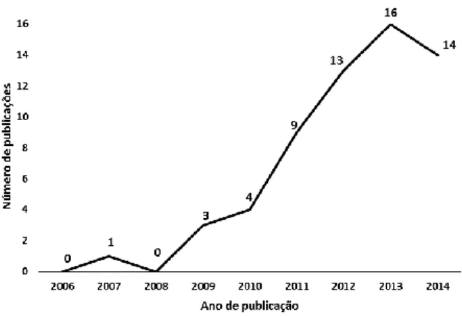 Figura 2: Crescimento do número de publicações (n= 60 artigos). 