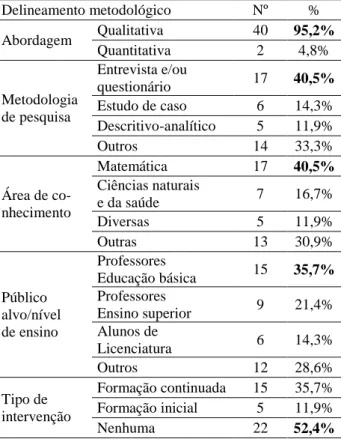 Tabela 1. Delineamento metodológicos dos artigos empíricos (n= 42 ar- ar-tigos). 