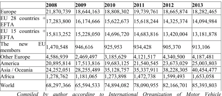 Table 2. Sales of new vehicles 2007-2013, Pcs.  2008  2009  2010  2011  2012  2013  Europe  21,870,739  18,644,163  18,808,302  19,739,761  18,665,874  18,282,465  EU  28  countries  +  EFTA  17,283,800  16,174,666  15,622,673  15,618,244  14,325,374  14,0