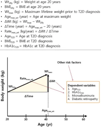 Figure 1. Definitions of weight-related variables and study design.
