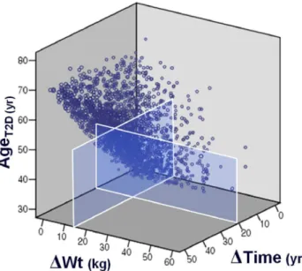 Figure 2 shows a three-dimensional graph illustrating associ- associ-ation among Age T2D , DWt, and DTime without the participants who lost weight (n = 74)