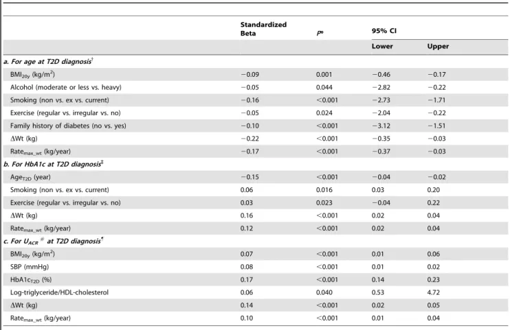 Table 3. Variables associated with diabetic retinopathy {` .