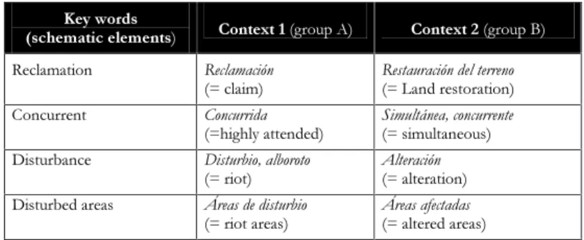 Figure 2. Key words interpretation and mental contexts.