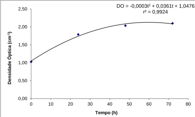 Figura 4. Variação da densidade óptica do FVMA em função do tempo de irradiação  com um único LED vermelho