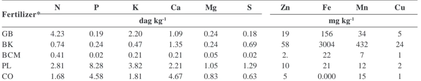 Table 1 shows the nutrient contents found in the poultry litter, liquid bio-fertilizer of cattle manure, Bokashi and the organic compost used in the experiment