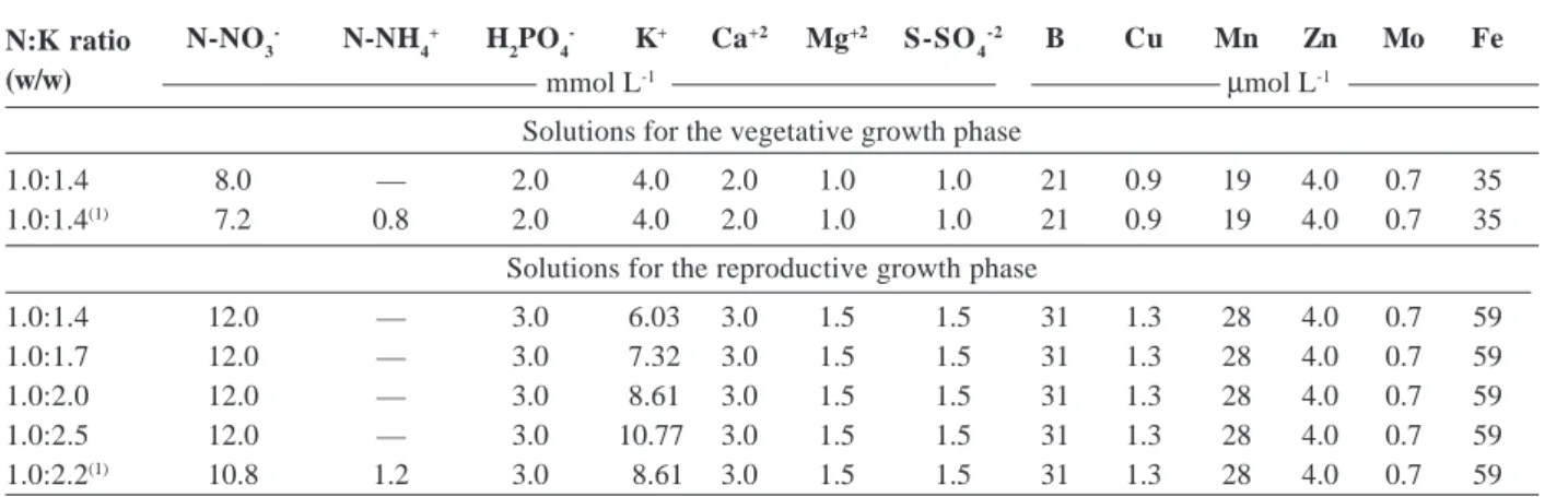 Table 1. Nutrient solutions for vegetative and reproductive hydroponics growth of cucumber